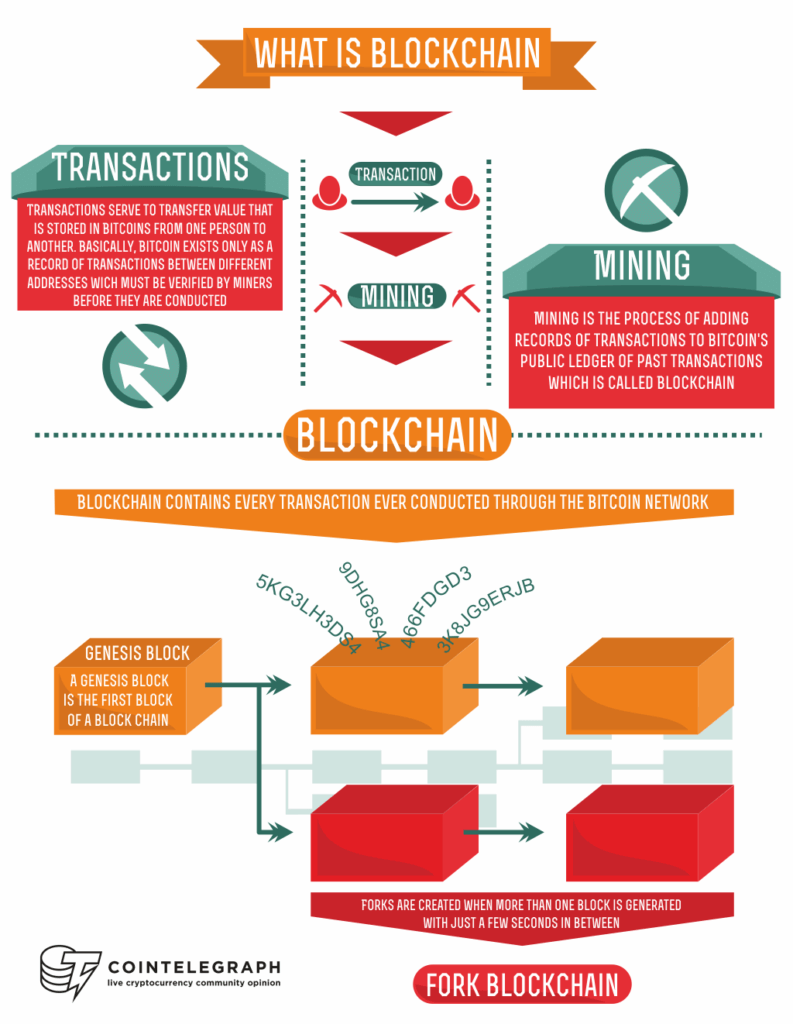 Blockchain infografica