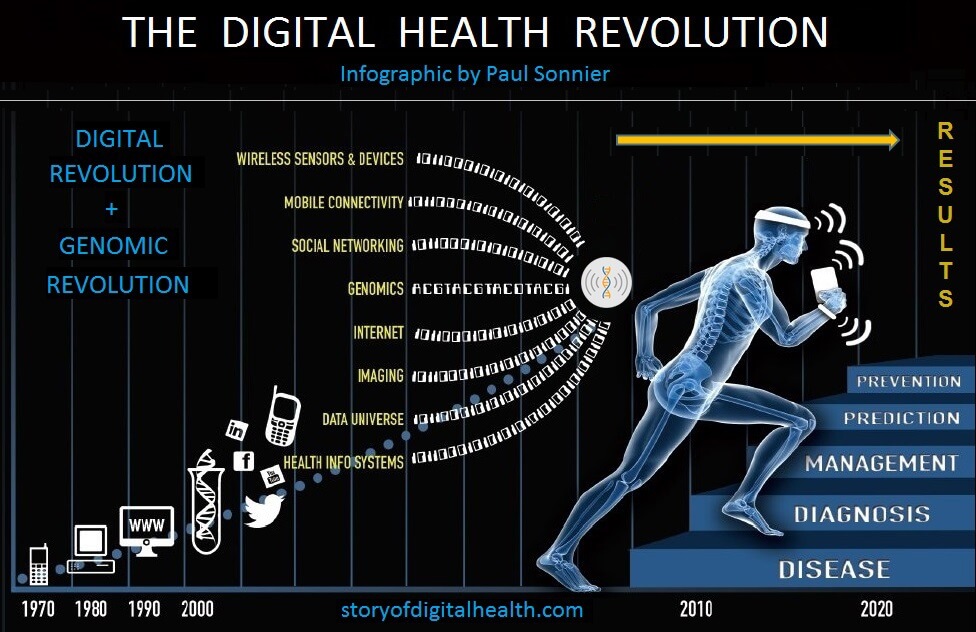Digital health infographic | Sygest