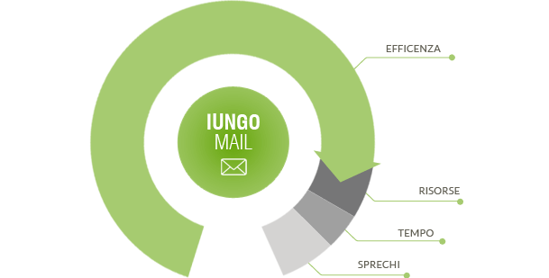 IUNGO Mail