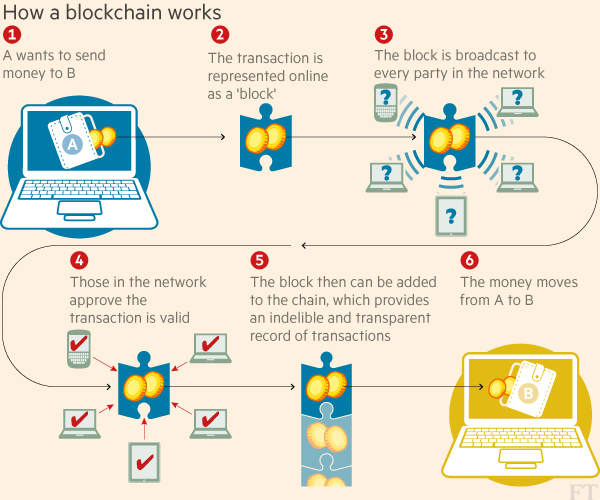 Blockchain e Bitcoin | Sygest Srl