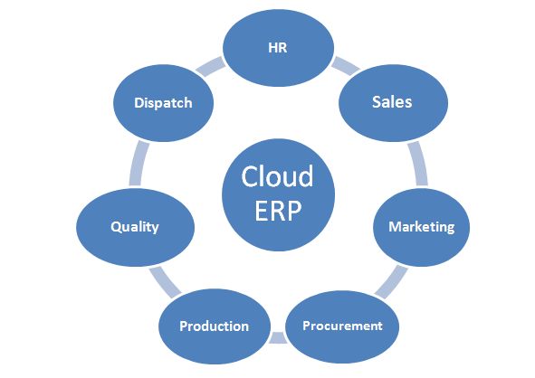 Cloud ERP | Sygest Srl 