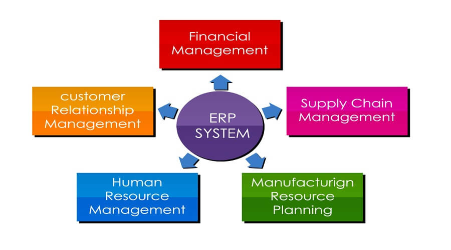 ERP System | Sygest Srl