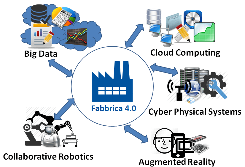 Digitalizzazione | Fabbrica 4.0